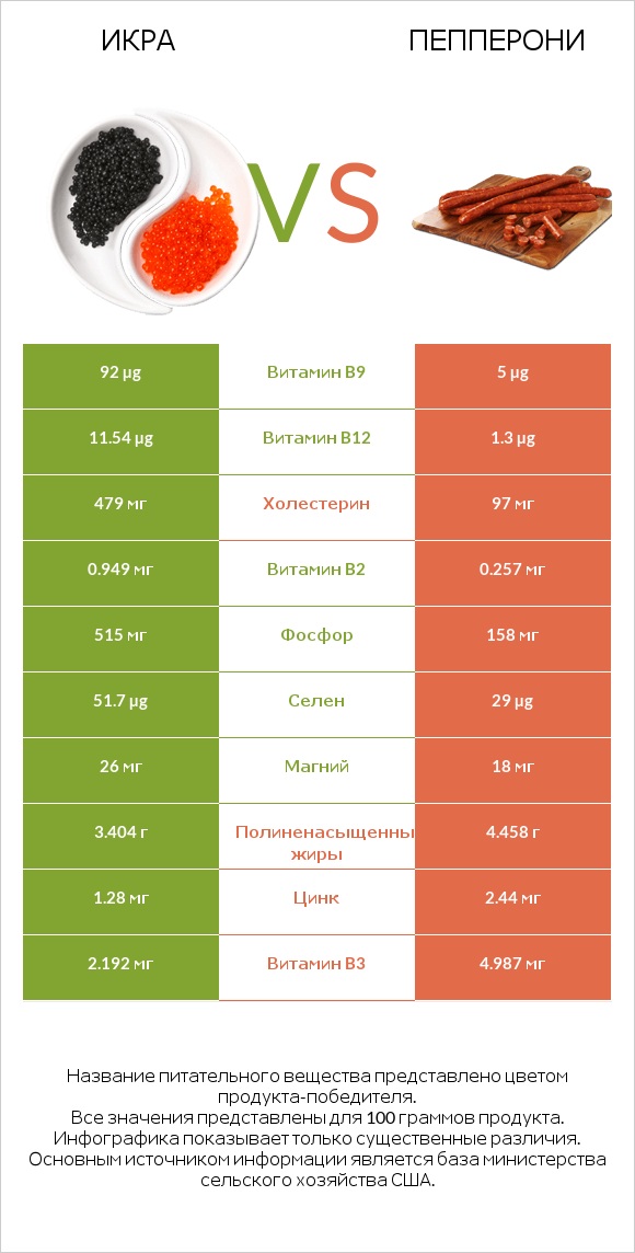 Икра vs Пепперони infographic