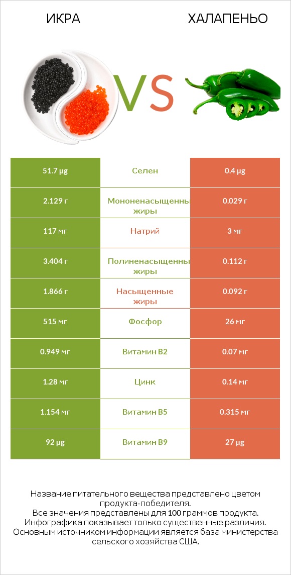 Икра vs Халапеньо infographic