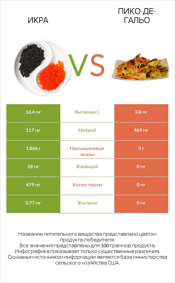 Икра vs Пико-де-гальо infographic
