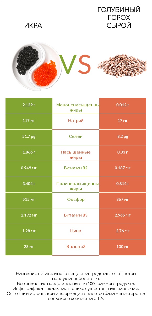 Икра vs Голубиный горох сырой infographic