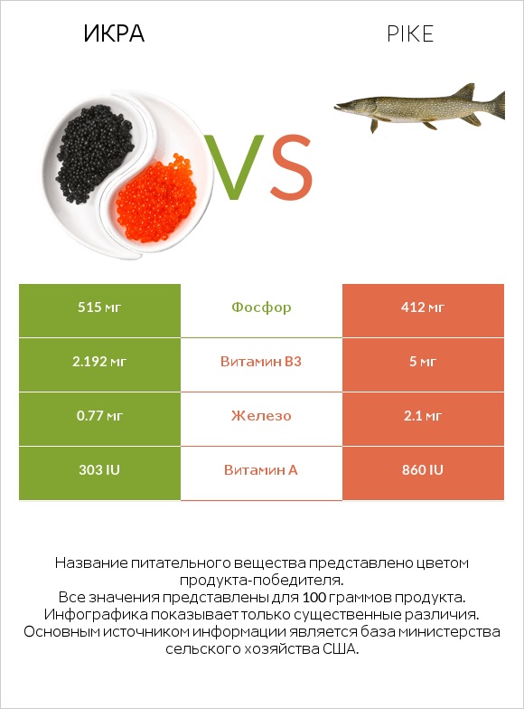 Икра vs Pike infographic