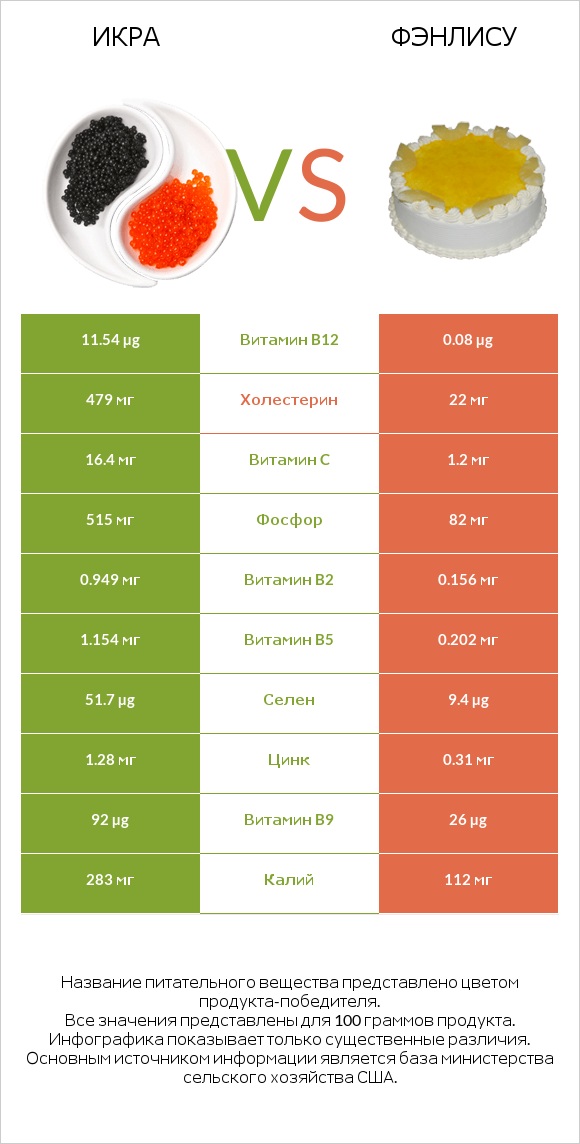 Икра vs Фэнлису infographic