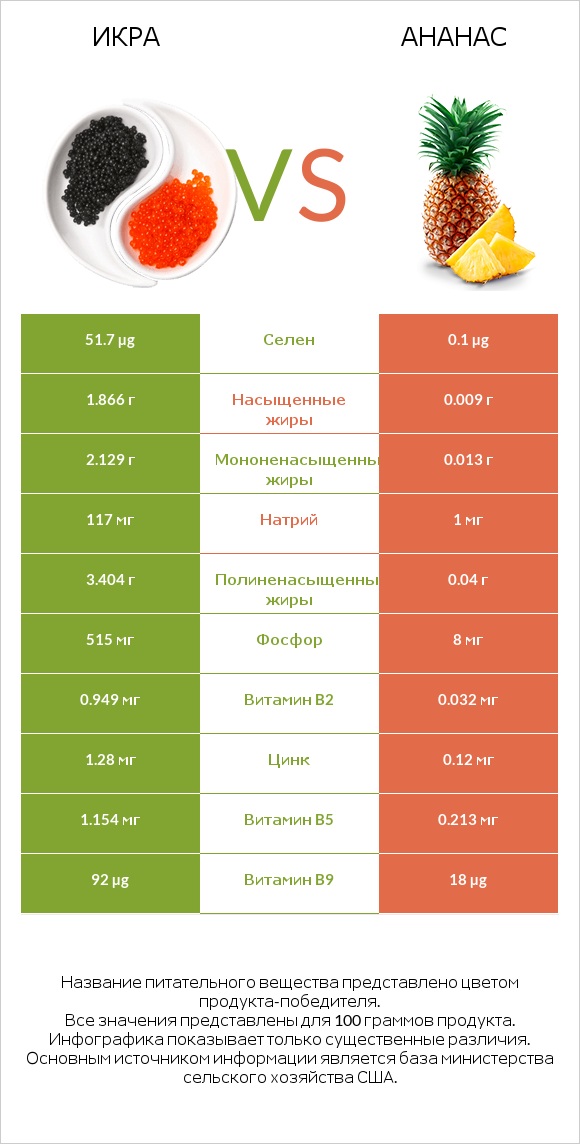 Икра vs Ананас infographic