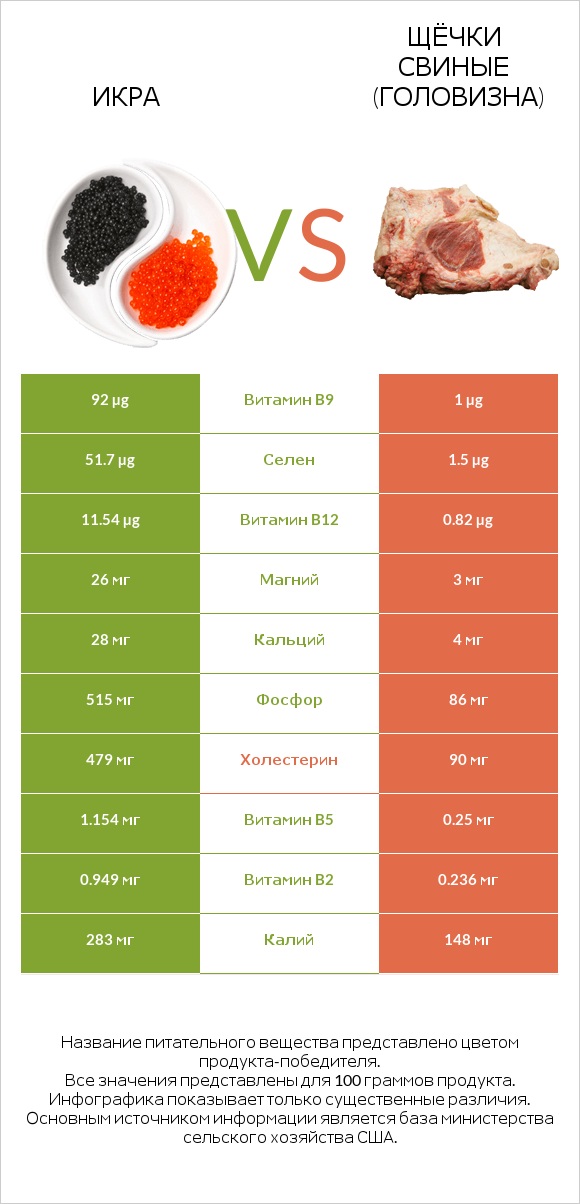 Икра vs Щёчки свиные (головизна) infographic