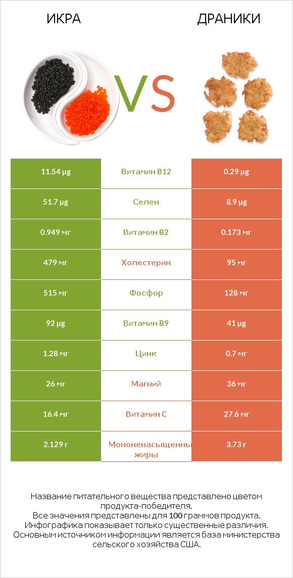 Икра vs Драники infographic