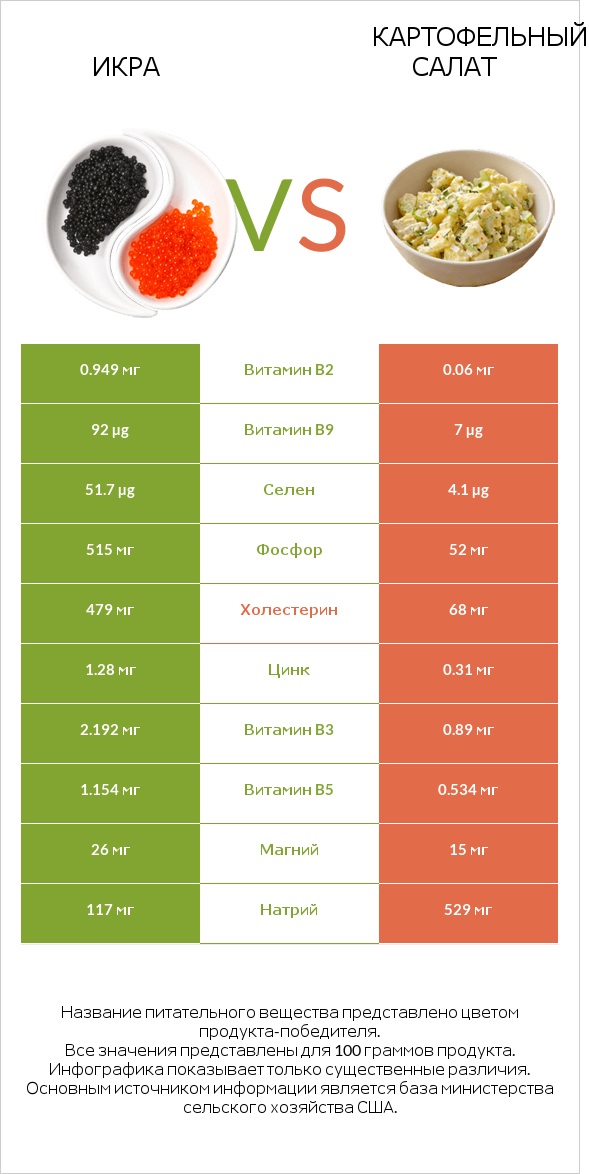 Икра vs Картофельный салат infographic