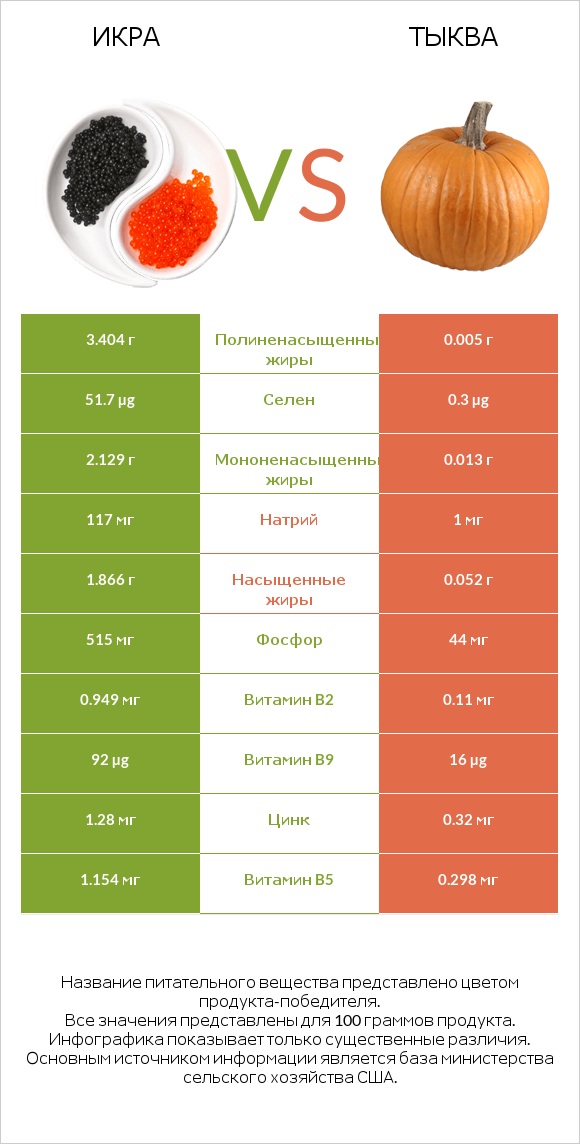 Икра vs Тыква infographic