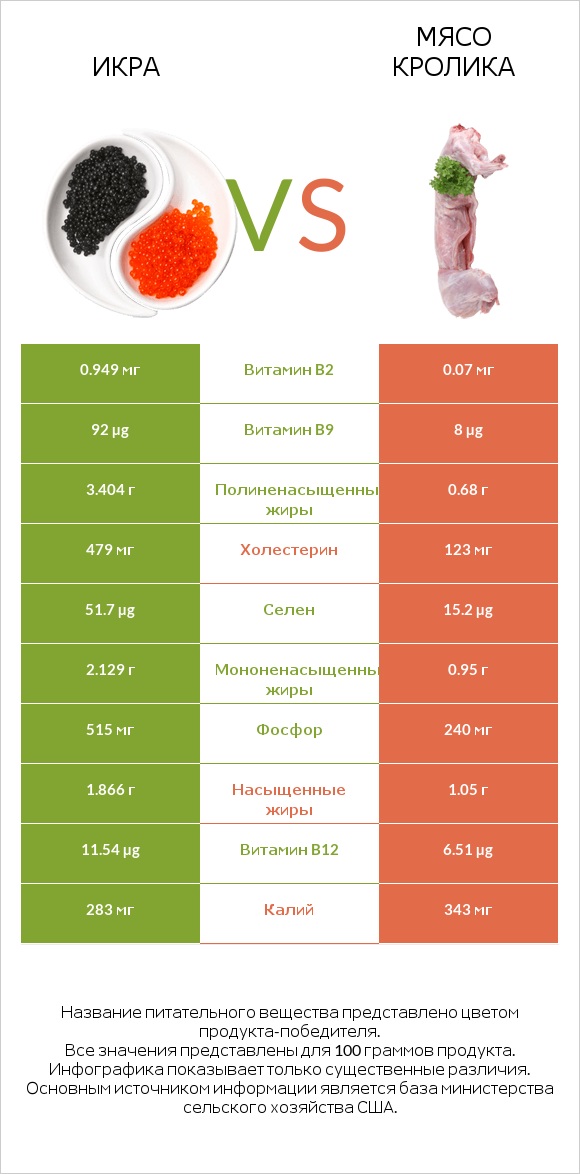 Икра vs Мясо кролика infographic