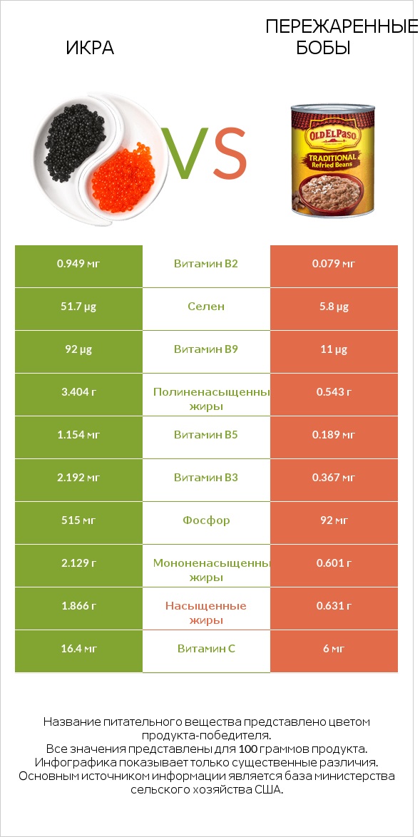 Икра vs Пережаренные бобы infographic