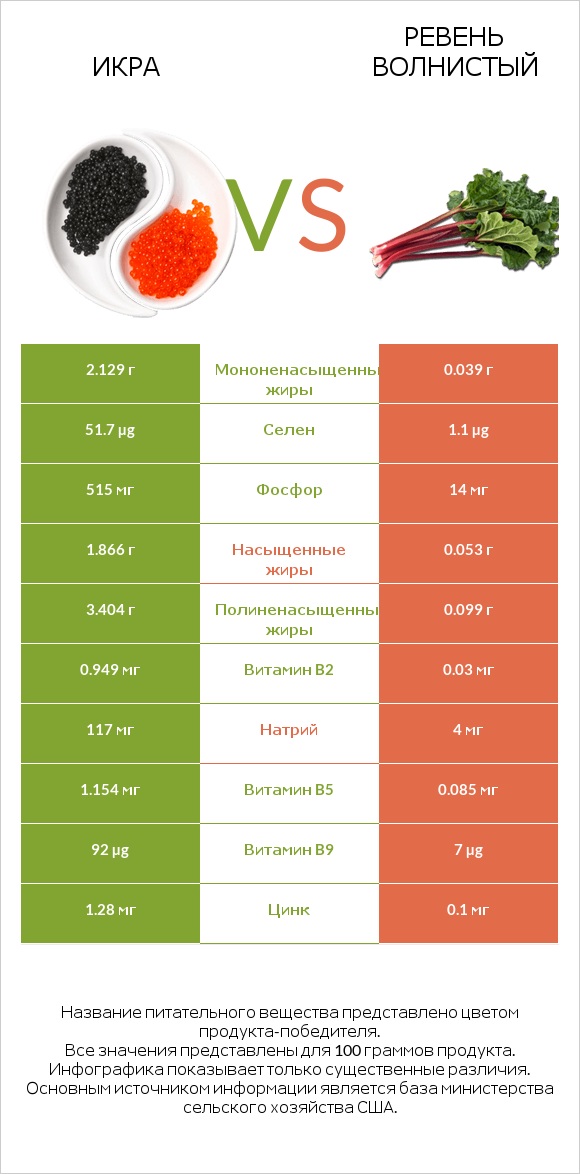 Икра vs Ревень волнистый infographic