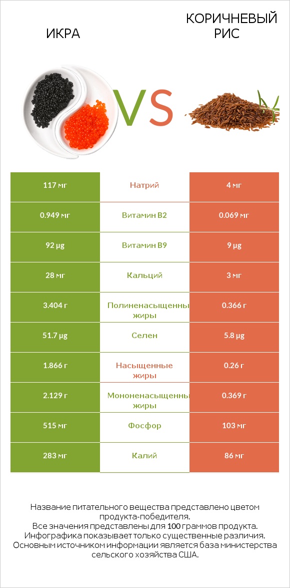 Икра vs Коричневый рис infographic
