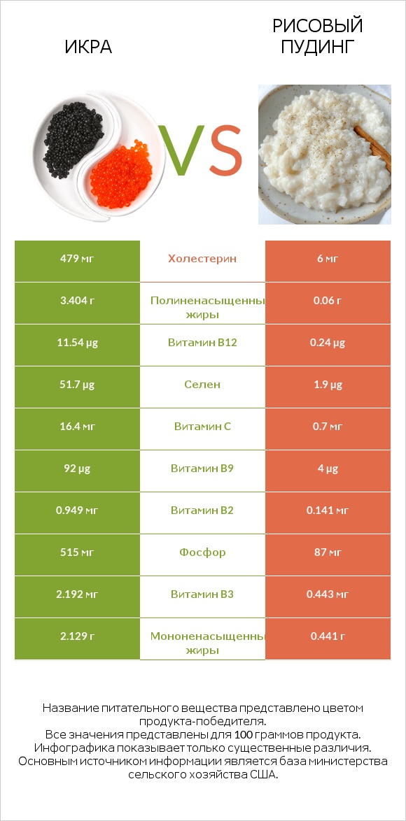 Икра vs Рисовый пудинг infographic