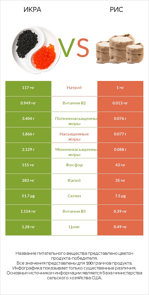 Икра vs Рис infographic