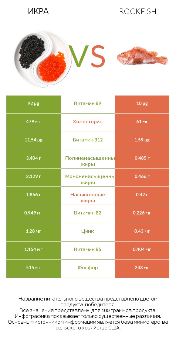 Икра vs Rockfish infographic