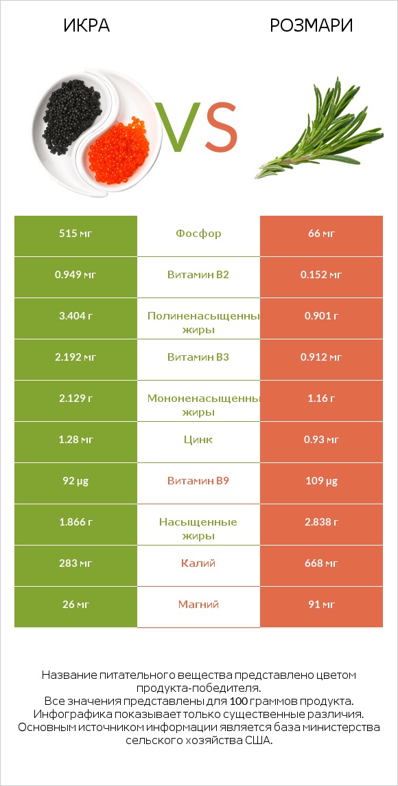 Икра vs Розмари infographic