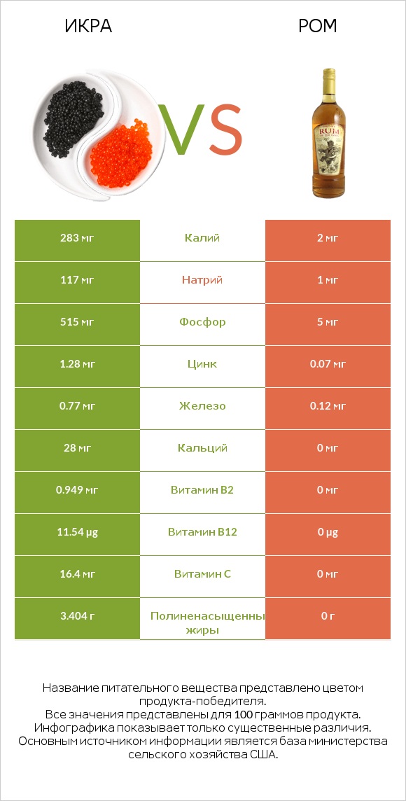 Икра vs Ром infographic