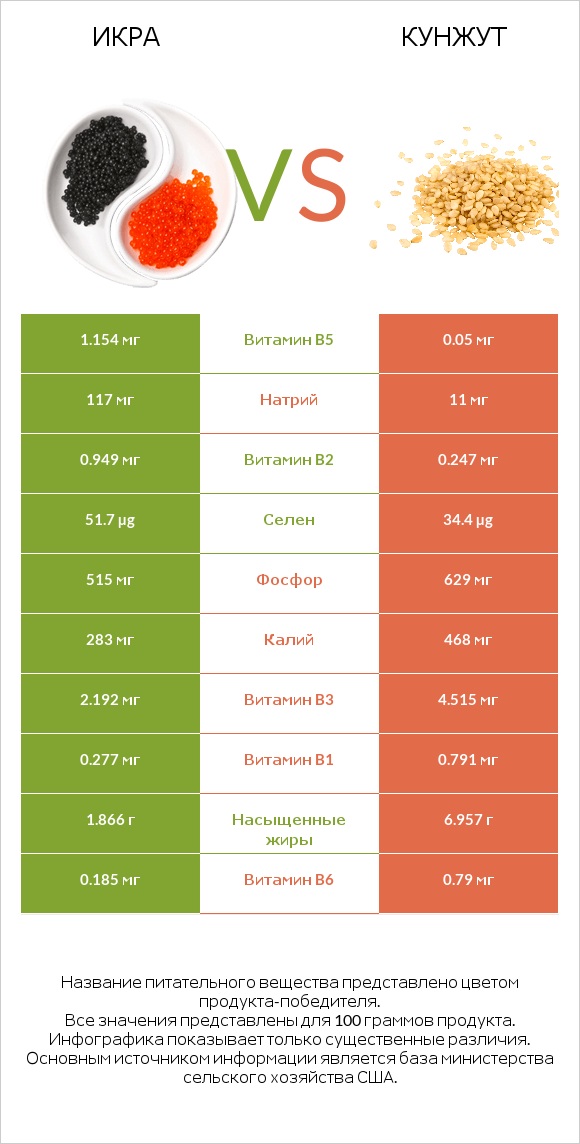 Икра vs Кунжут infographic