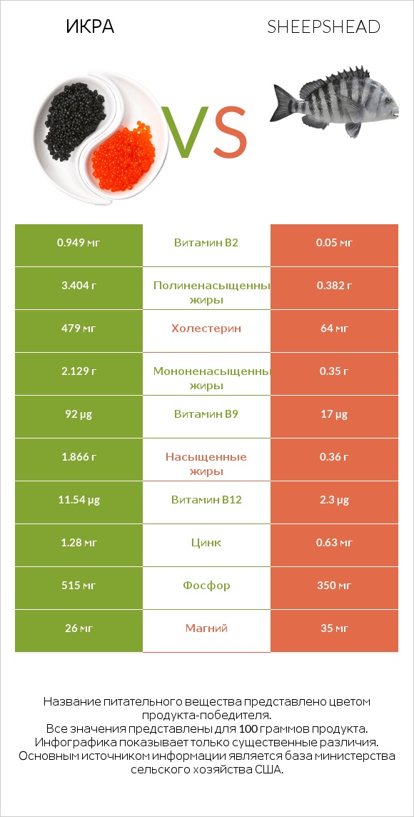 Икра vs Sheepshead infographic