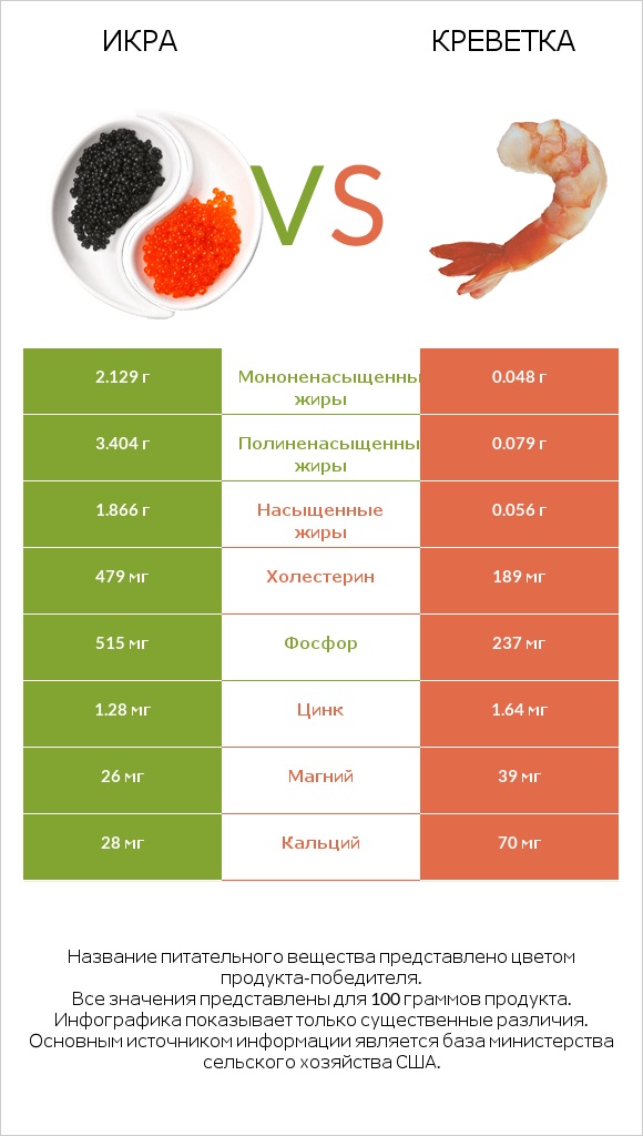 Икра vs Креветка infographic