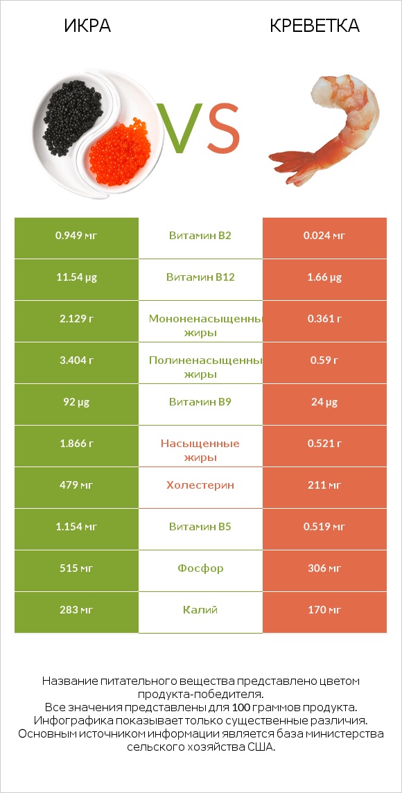 Икра vs Креветка infographic