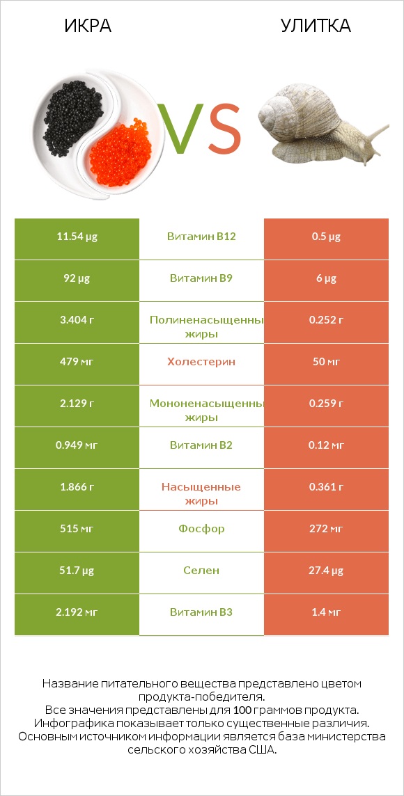 Икра vs Улитка infographic