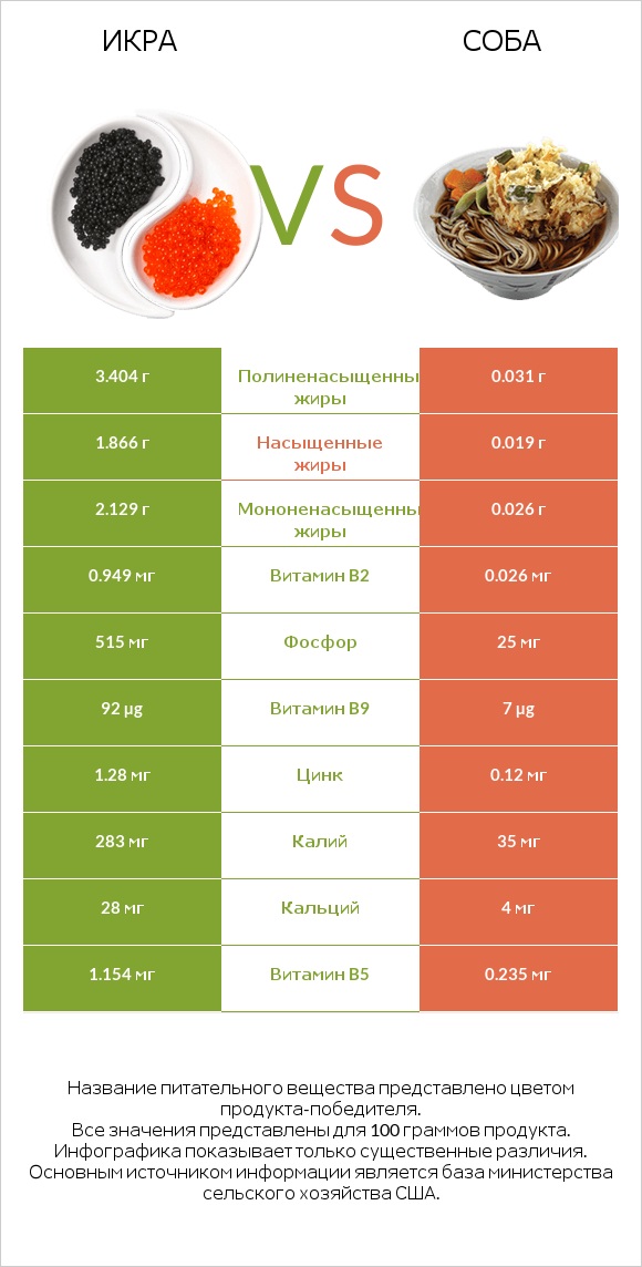 Икра vs Соба infographic