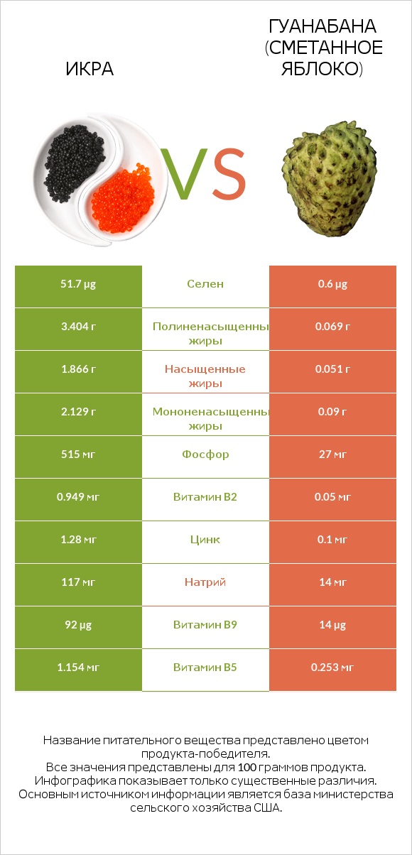 Икра vs Гуанабана (сметанное яблоко) infographic