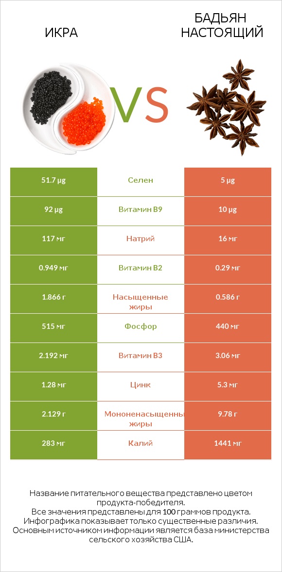 Икра vs Бадьян настоящий infographic