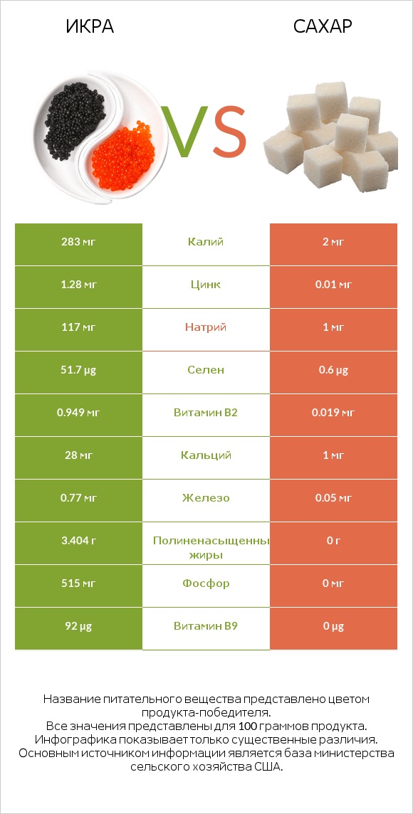 Икра vs Сахар infographic