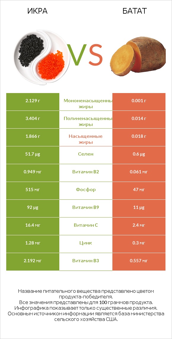 Икра vs Батат infographic