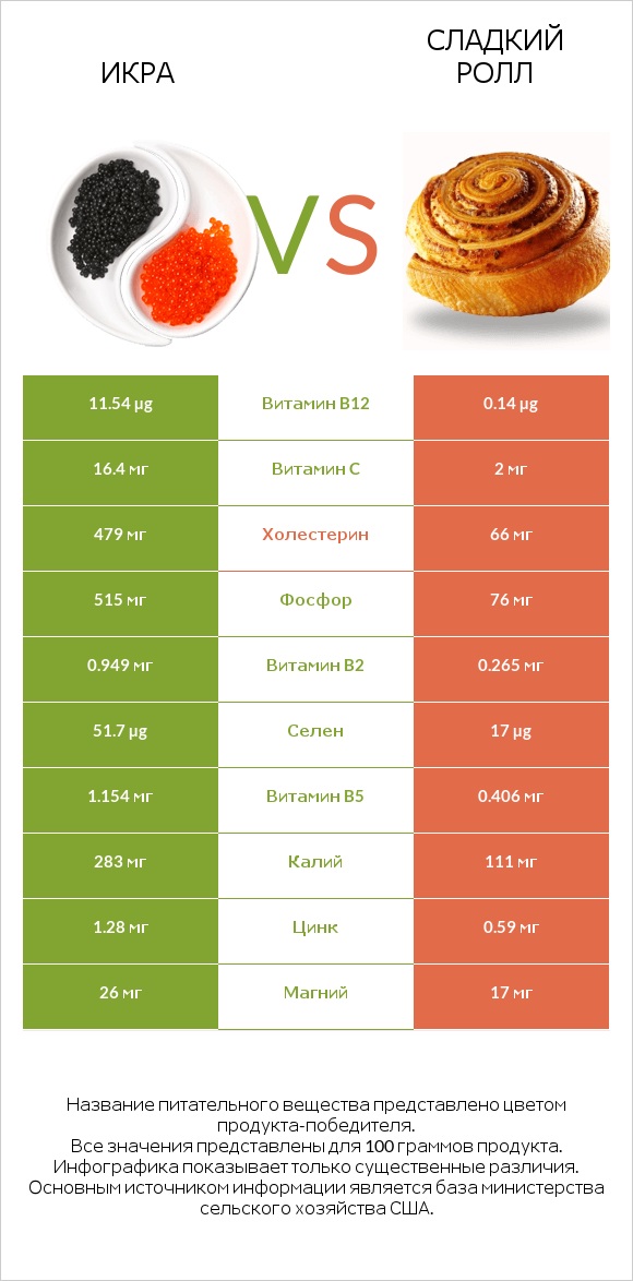 Икра vs Сладкий ролл infographic