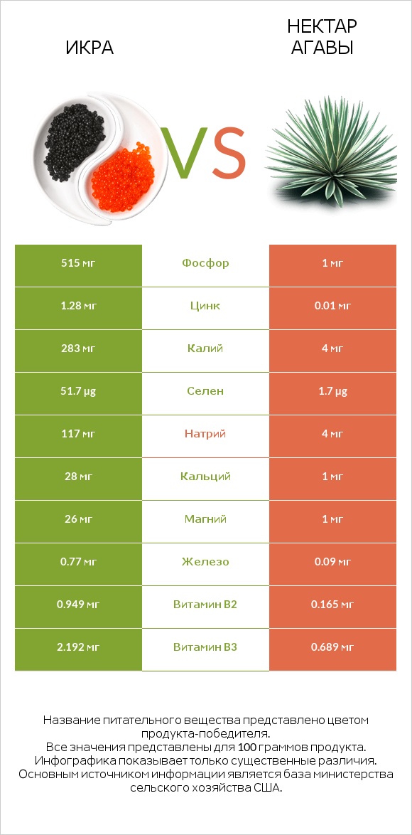 Икра vs Нектар агавы infographic