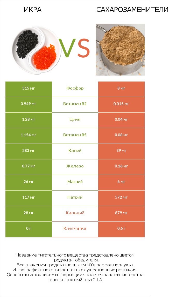 Икра vs Сахарозаменители infographic