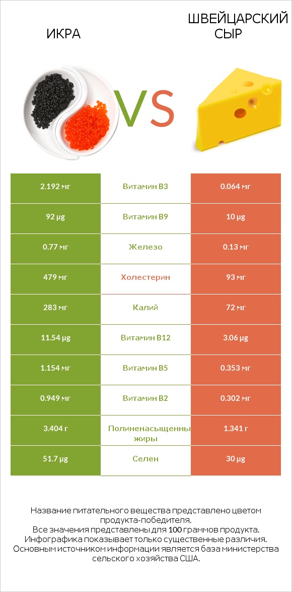 Икра vs Швейцарский сыр infographic