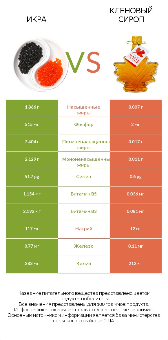 Икра vs Кленовый сироп infographic