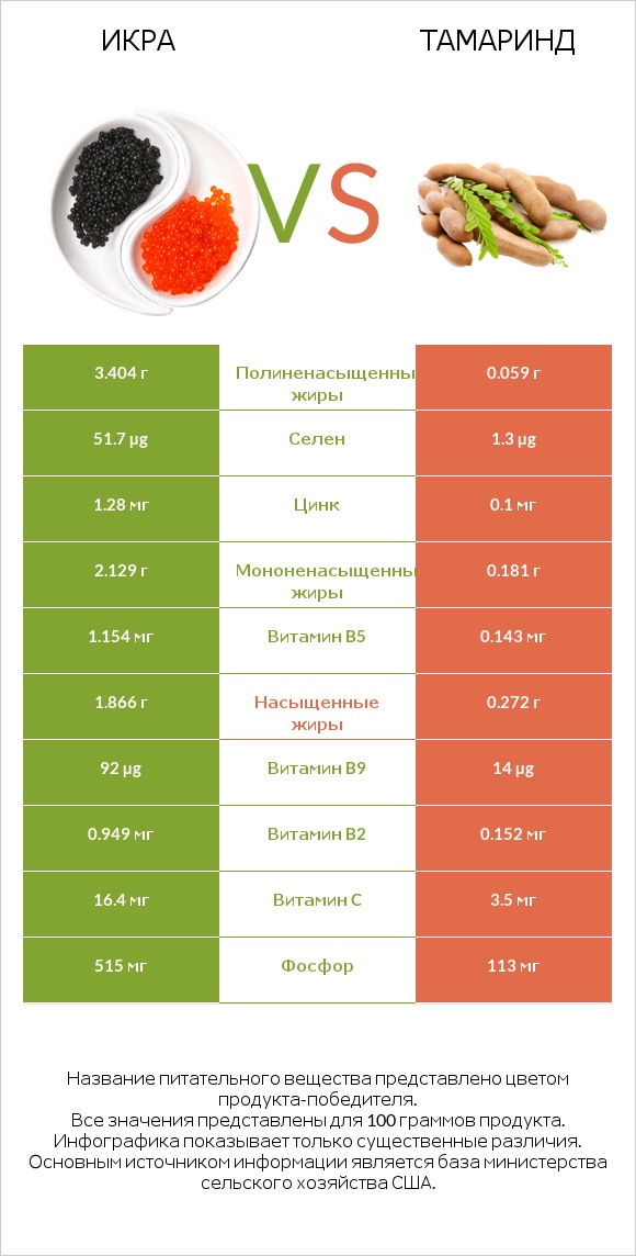 Икра vs Тамаринд infographic