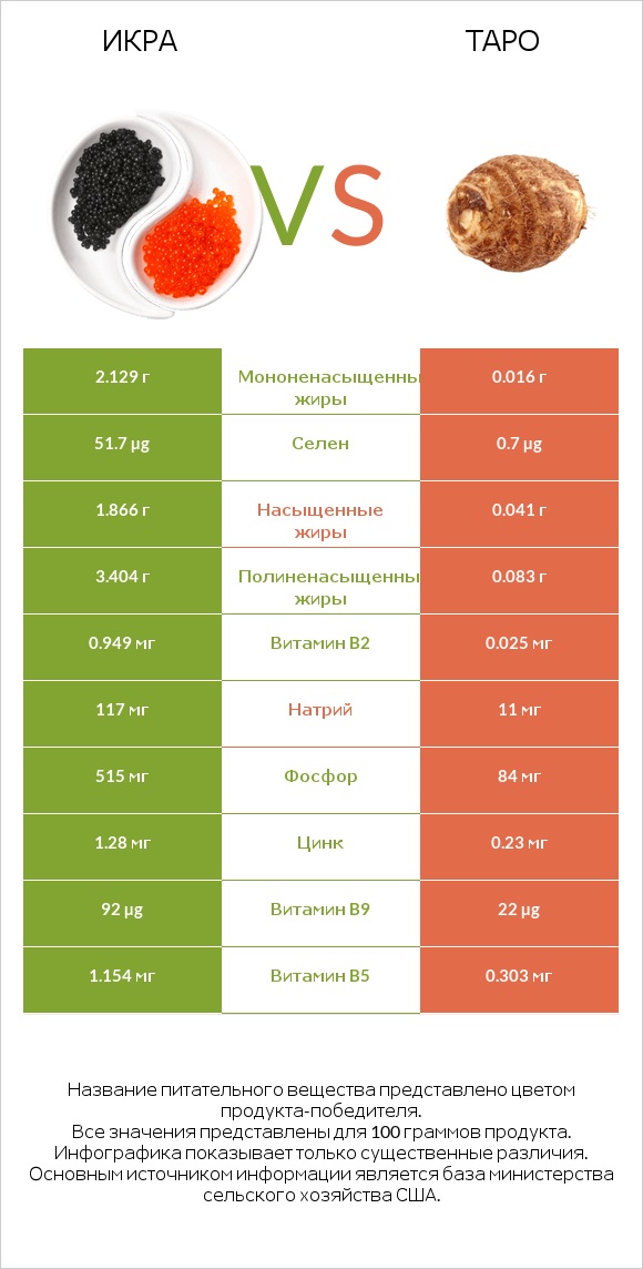 Икра vs Таро infographic