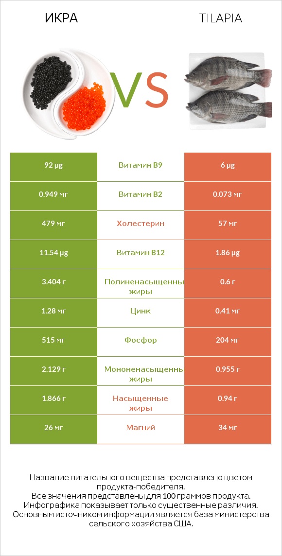 Икра vs Tilapia infographic