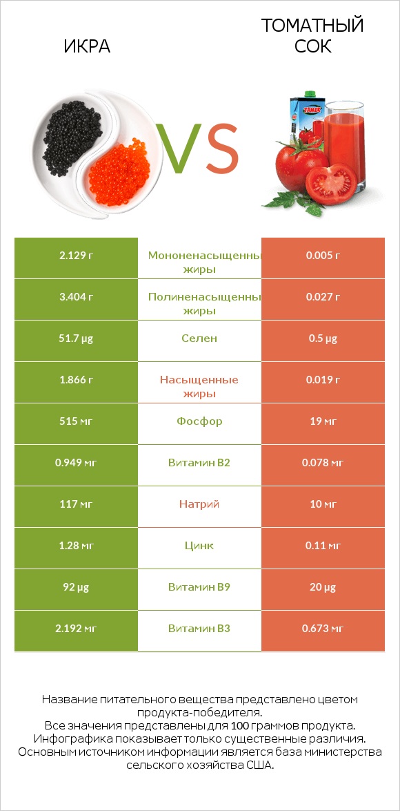 Икра vs Томатный сок infographic