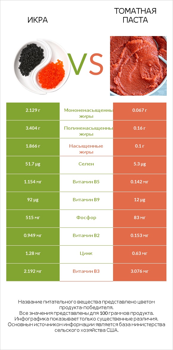 Икра vs Томатная паста infographic