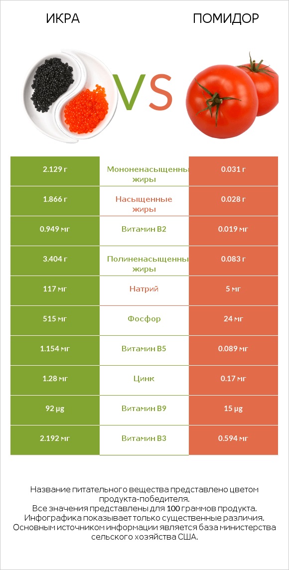 Икра vs Помидор infographic