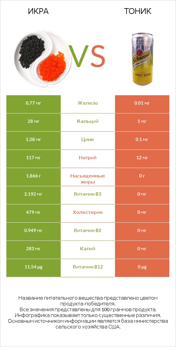 Икра vs Тоник infographic