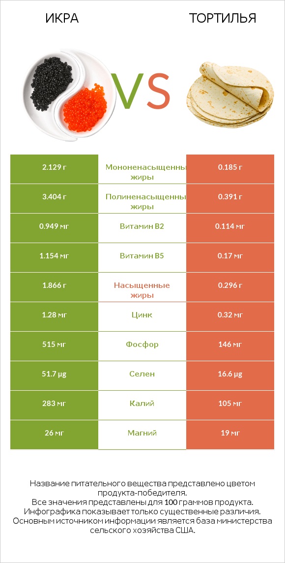 Икра vs Тортилья infographic