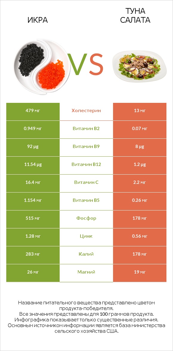 Икра vs Туна Салата infographic