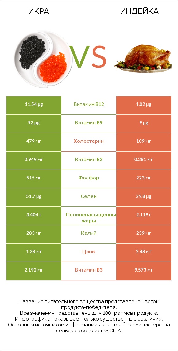 Икра vs Индейка infographic