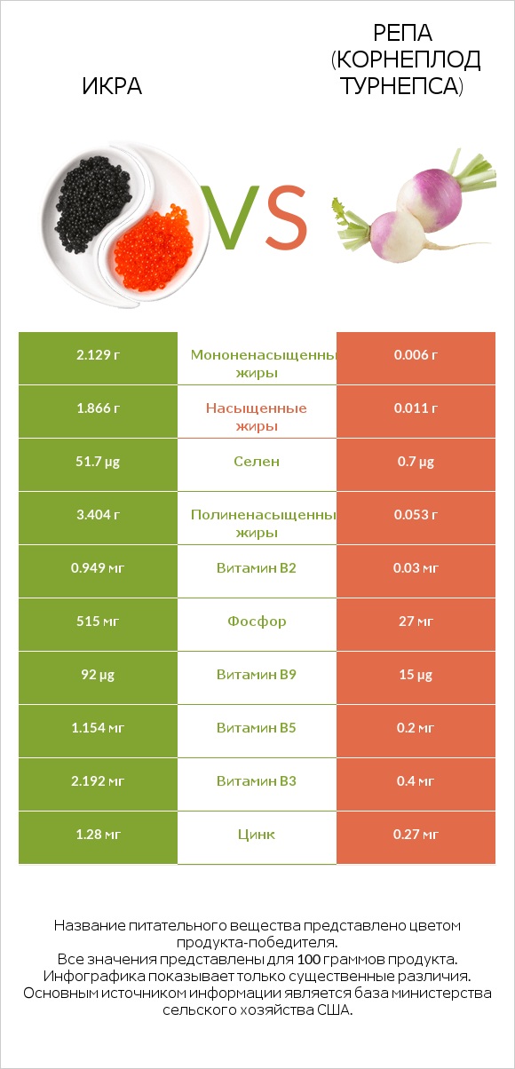 Икра vs Репа (корнеплод турнепса) infographic