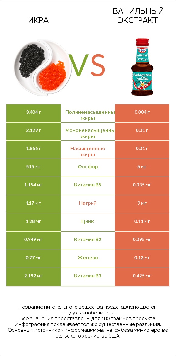 Икра vs Ванильный экстракт infographic