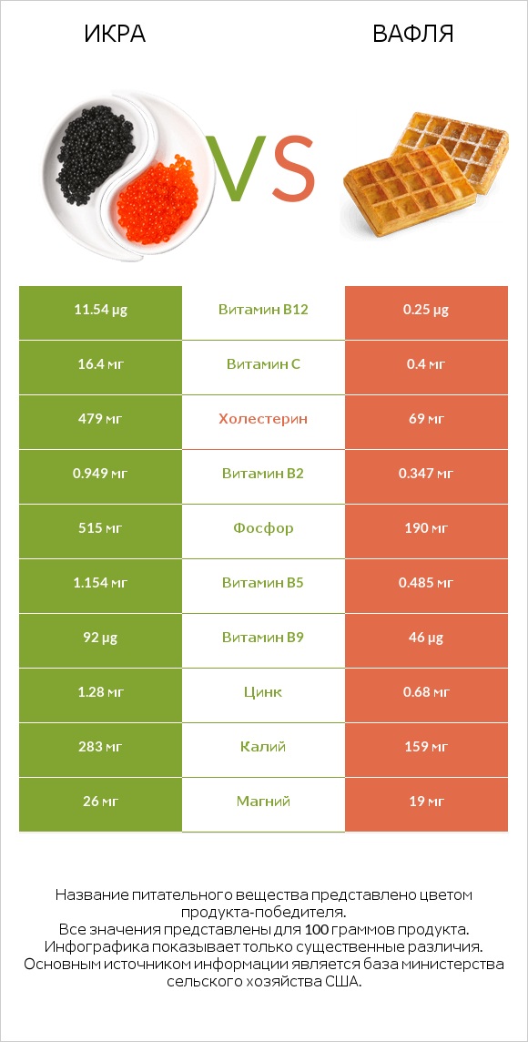 Икра vs Вафля infographic