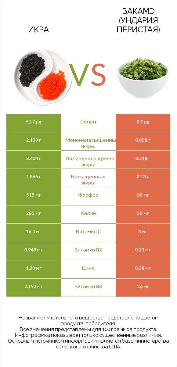 Икра vs Вакамэ (ундария перистая) infographic