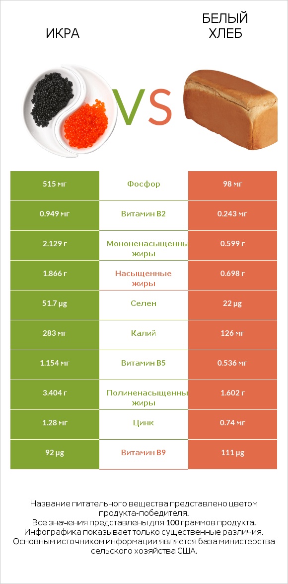 Икра vs Белый Хлеб infographic